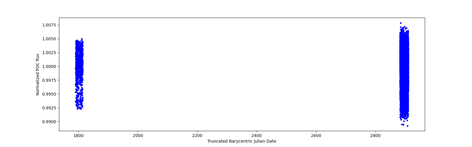 Timeseries plot