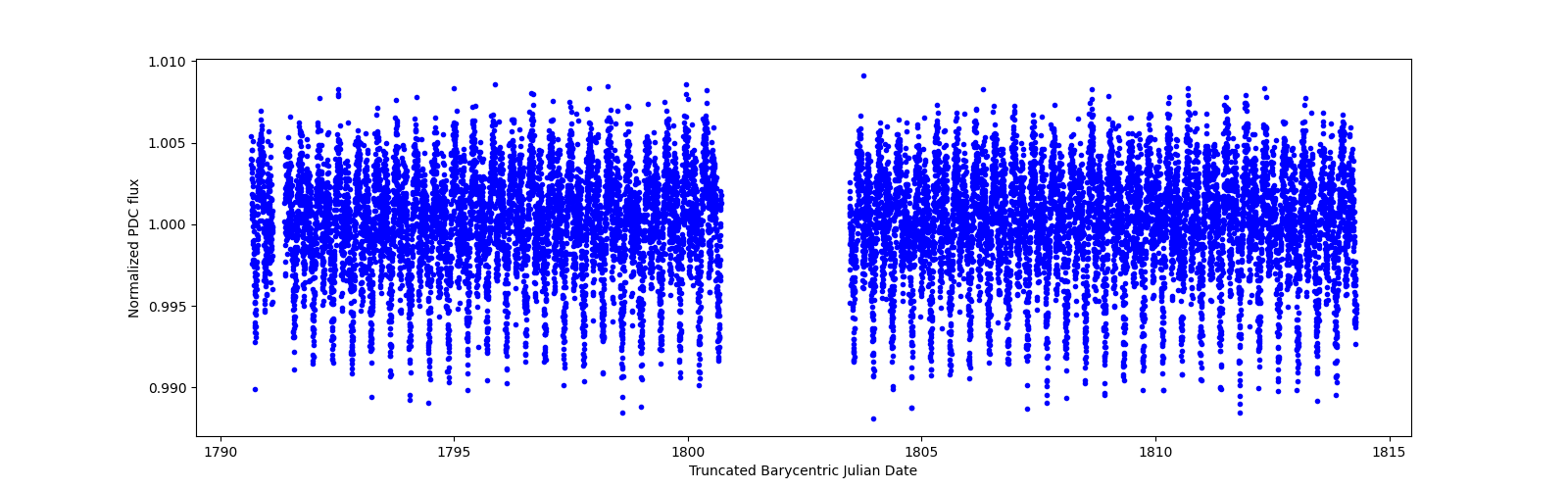 Timeseries plot