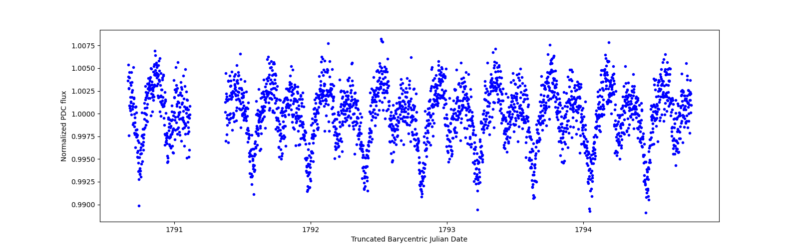 Zoomed-in timeseries plot