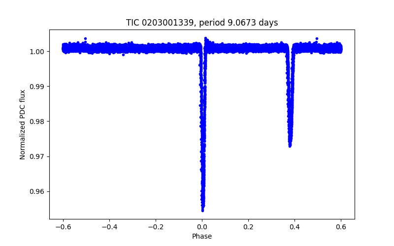 Phase plot