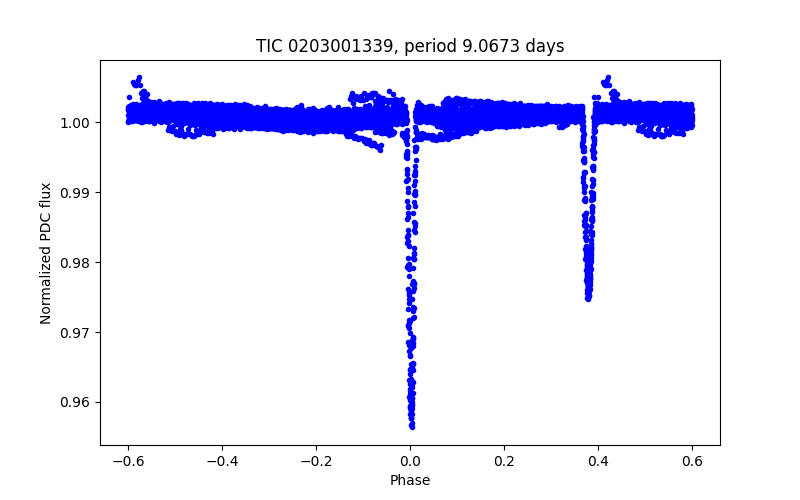 Phase plot