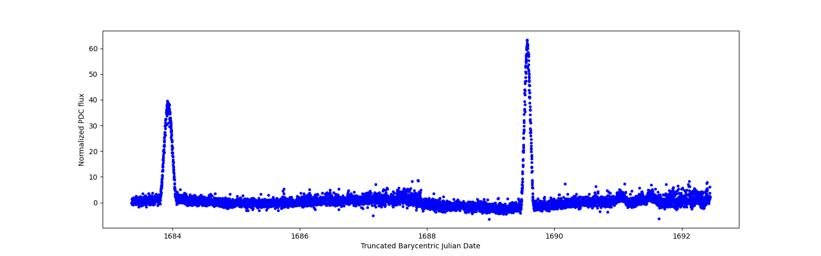 Zoomed-in timeseries plot