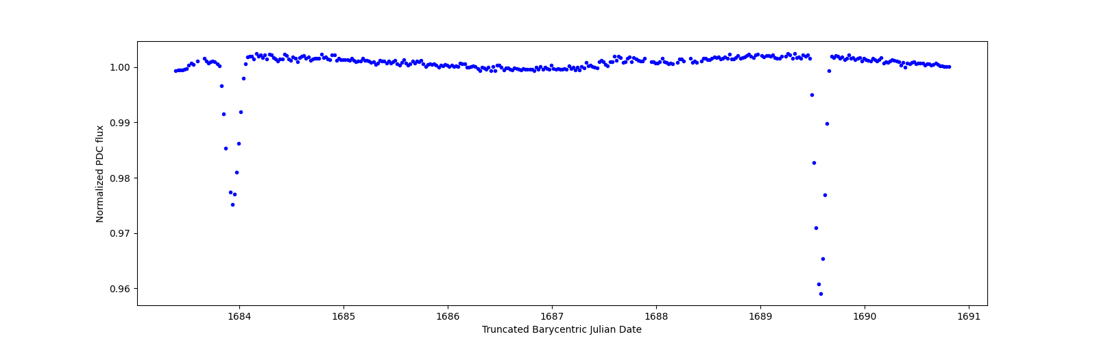 Zoomed-in timeseries plot