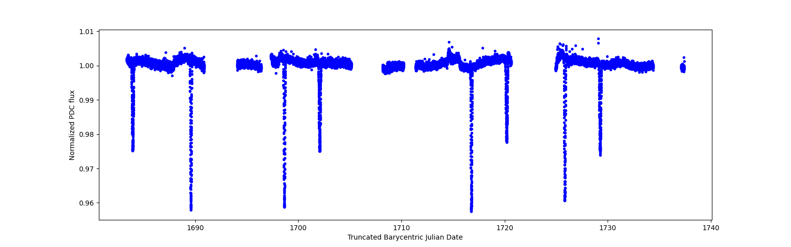 Timeseries plot