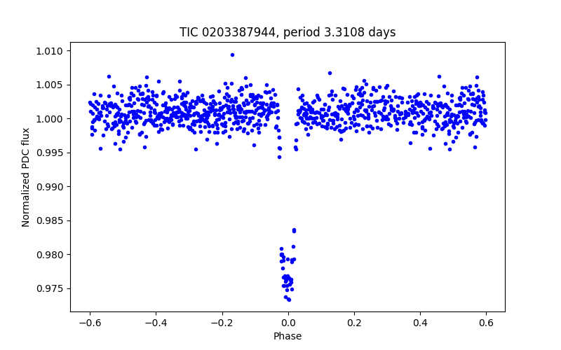 Phase plot