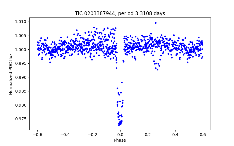 Phase plot