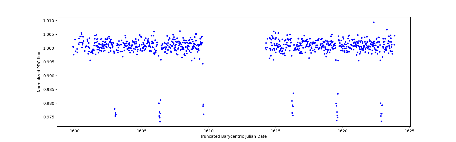 Timeseries plot