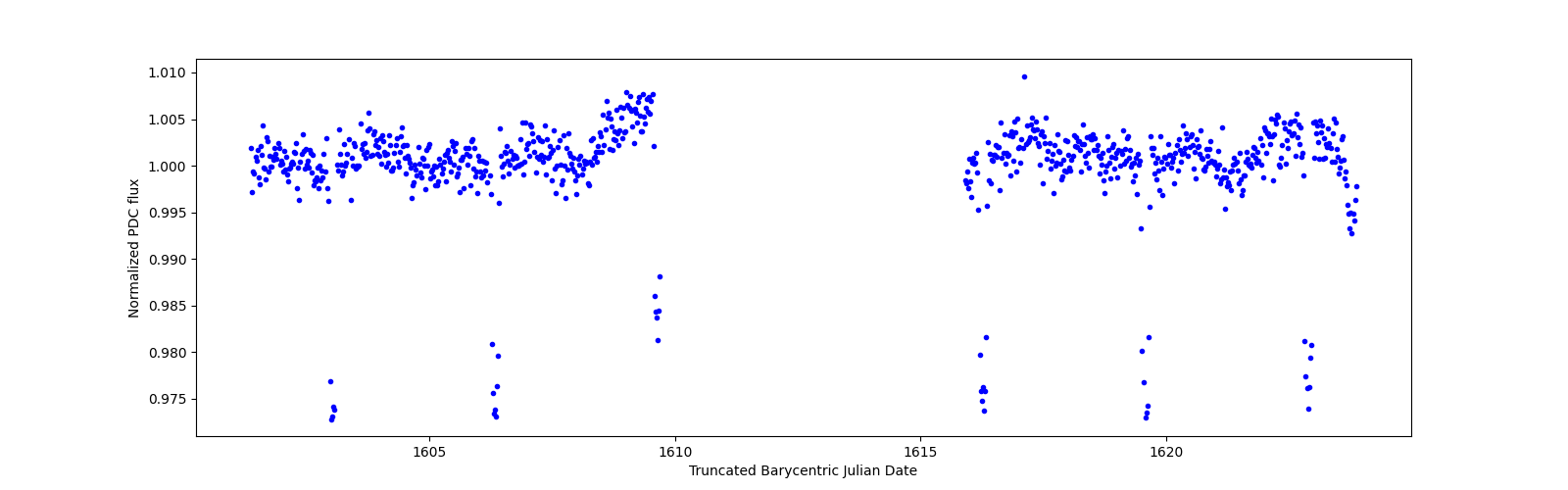 Timeseries plot