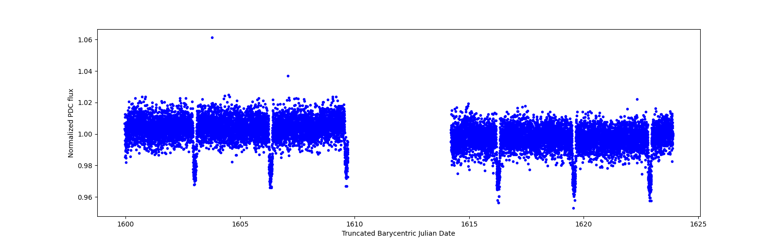 Timeseries plot