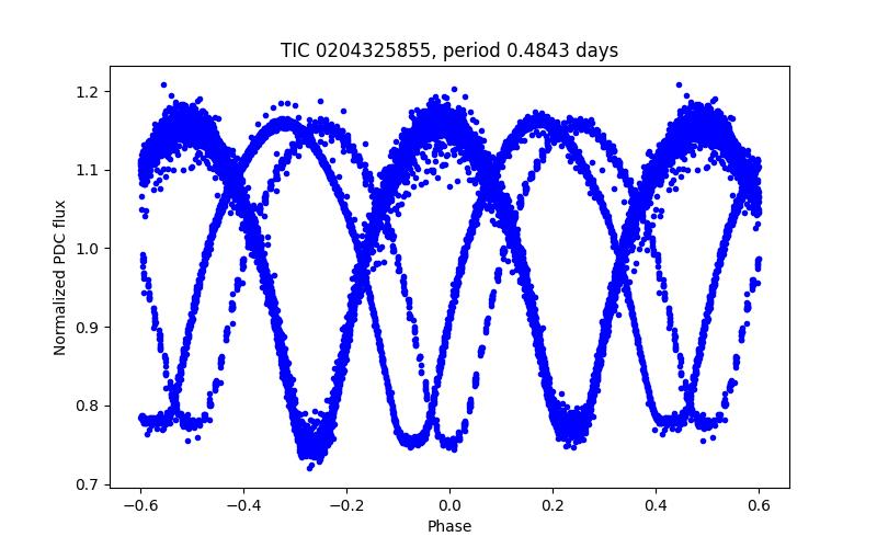 Phase plot