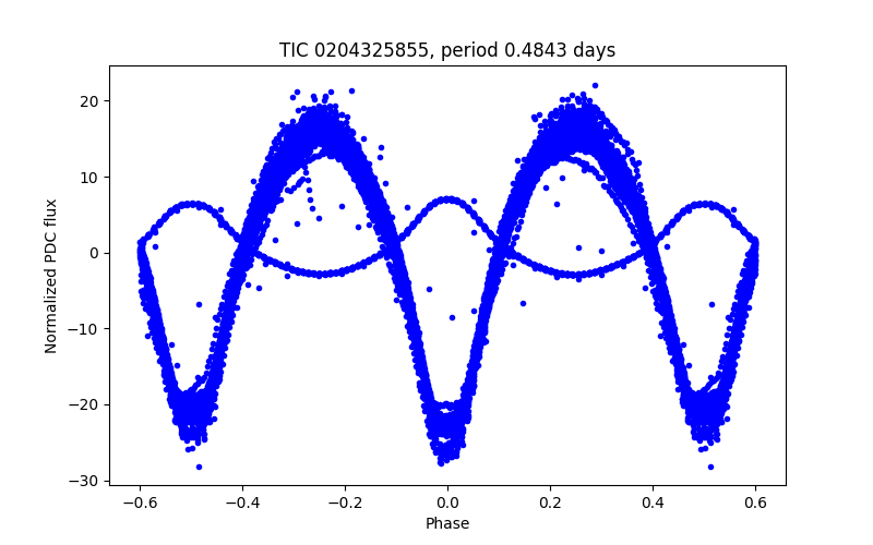 Phase plot
