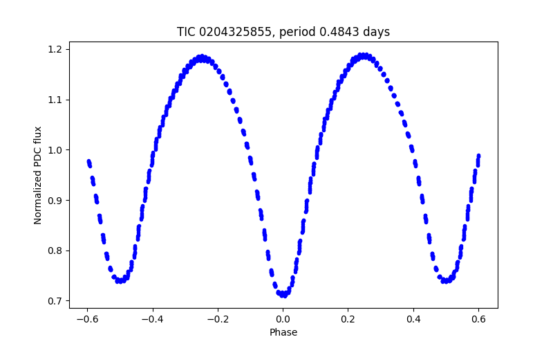 Phase plot