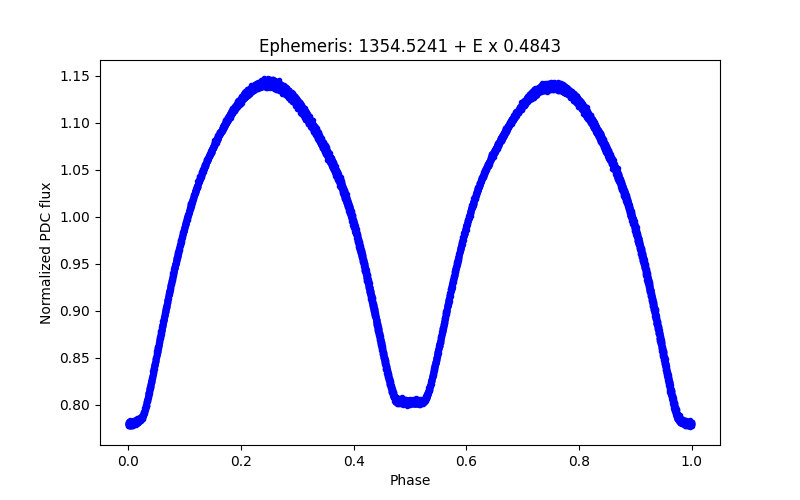 Phase plot