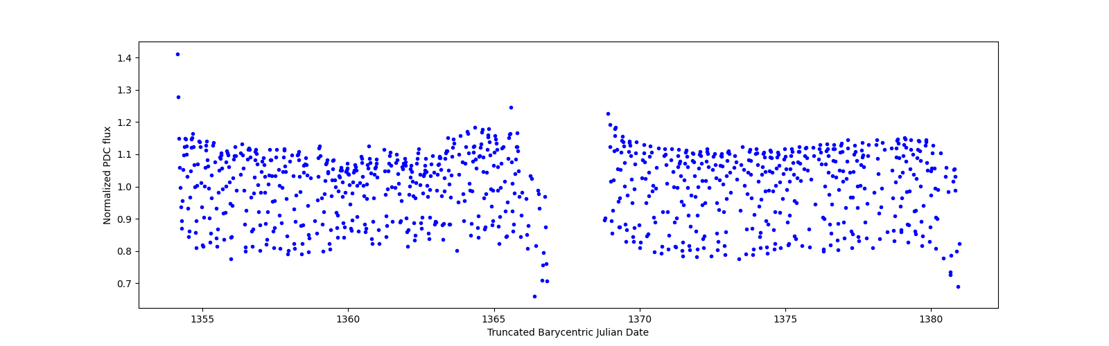Timeseries plot