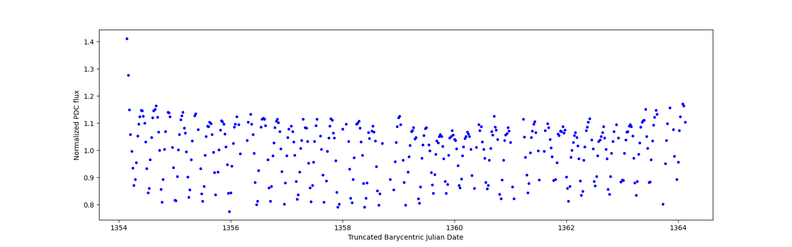 Zoomed-in timeseries plot