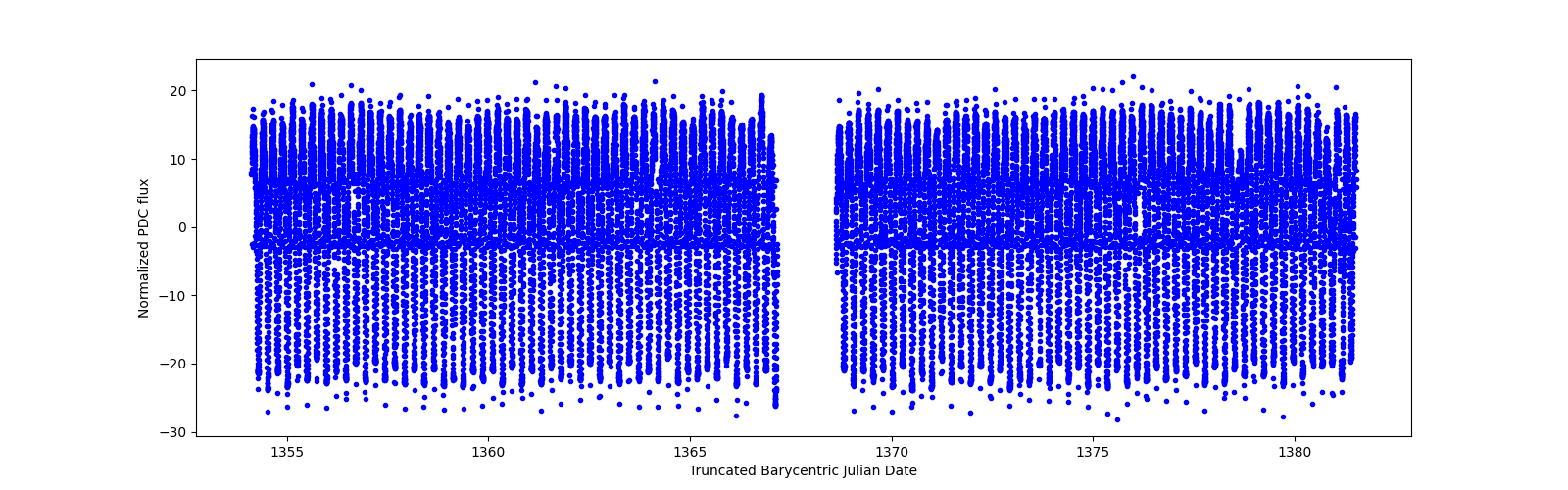Timeseries plot
