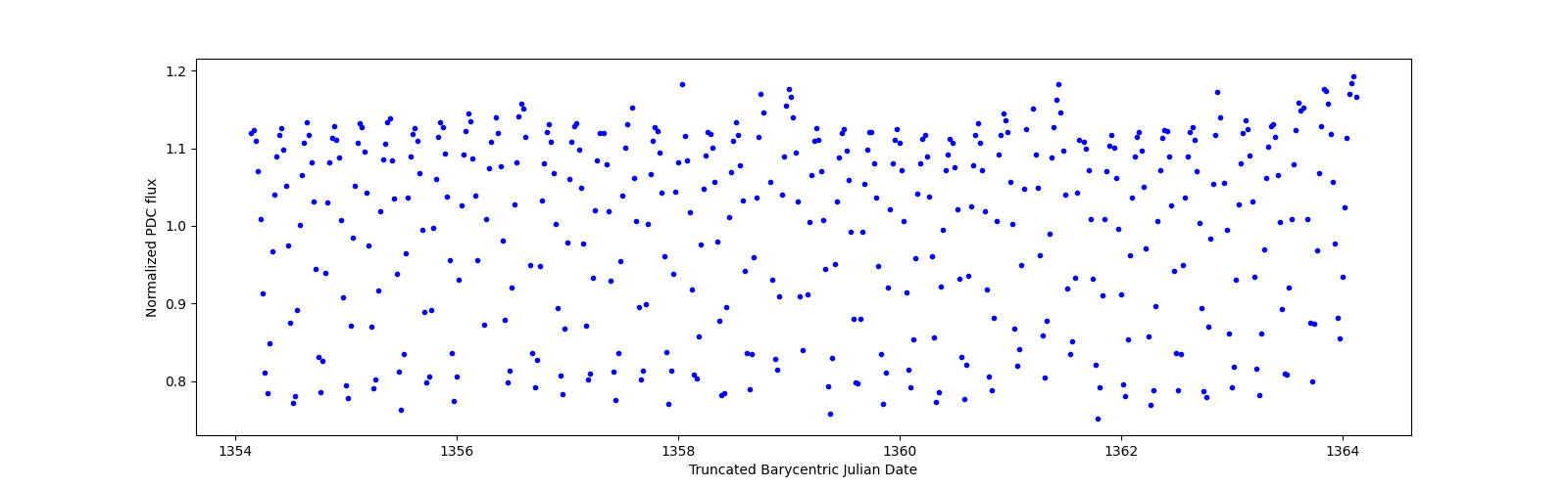 Zoomed-in timeseries plot