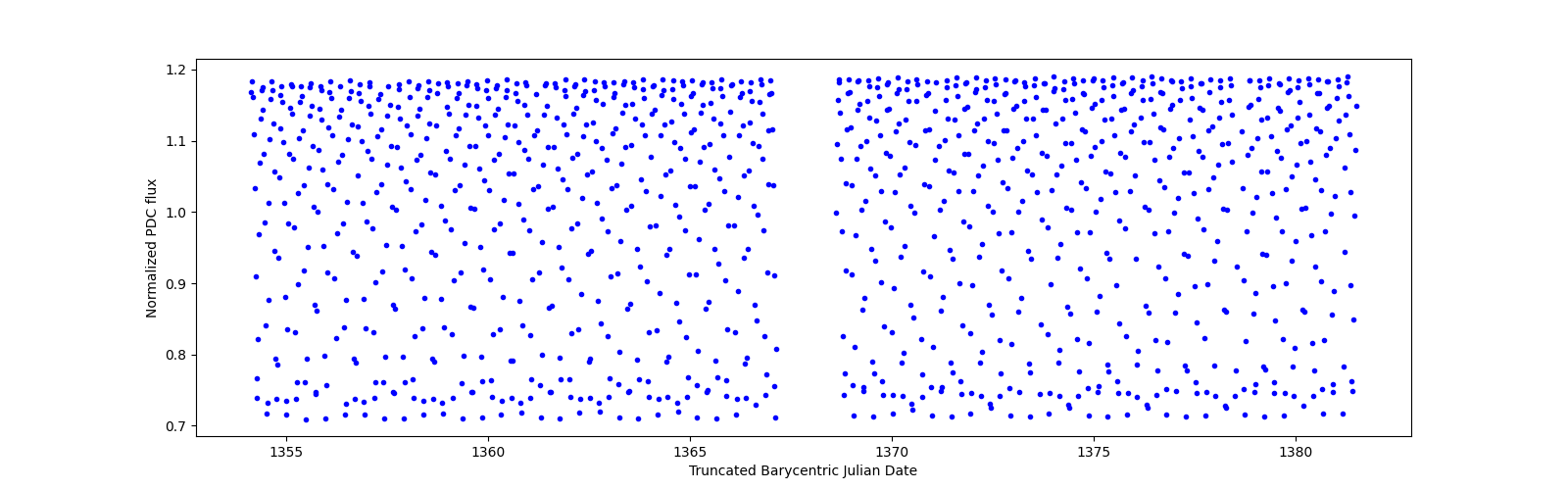 Timeseries plot