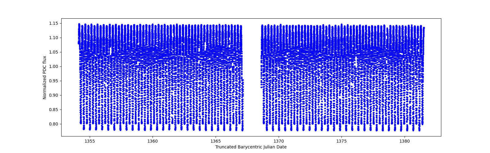 Timeseries plot