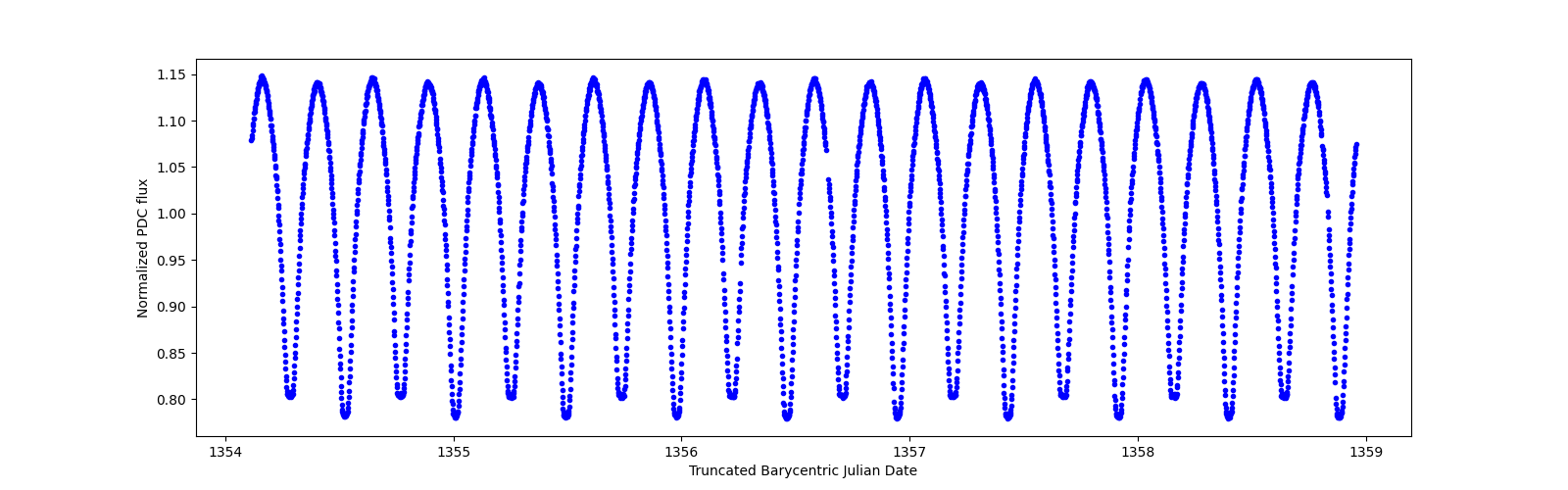 Zoomed-in timeseries plot