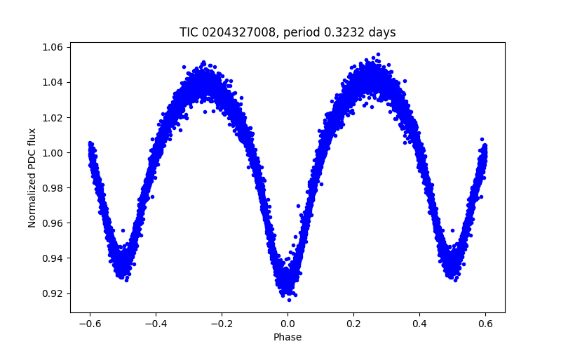 Phase plot