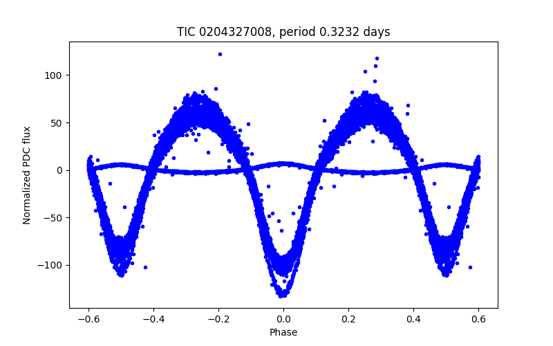 Phase plot