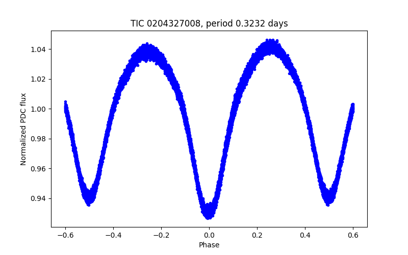 Phase plot