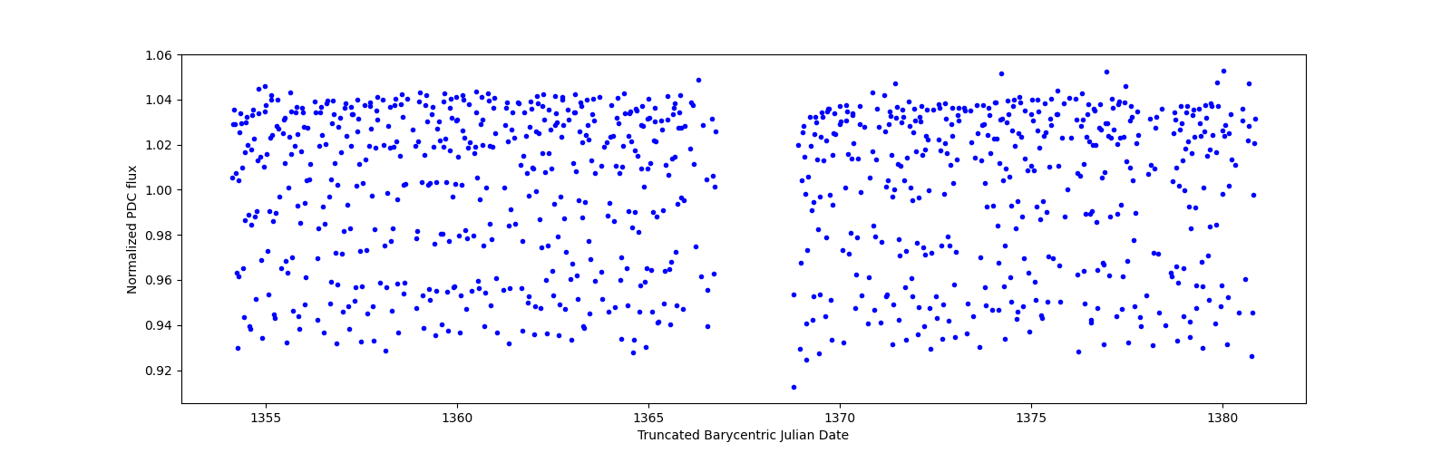 Timeseries plot
