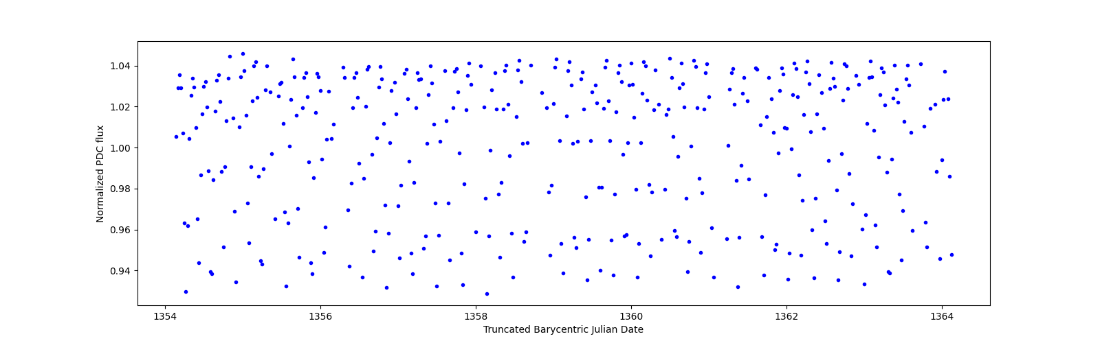 Zoomed-in timeseries plot
