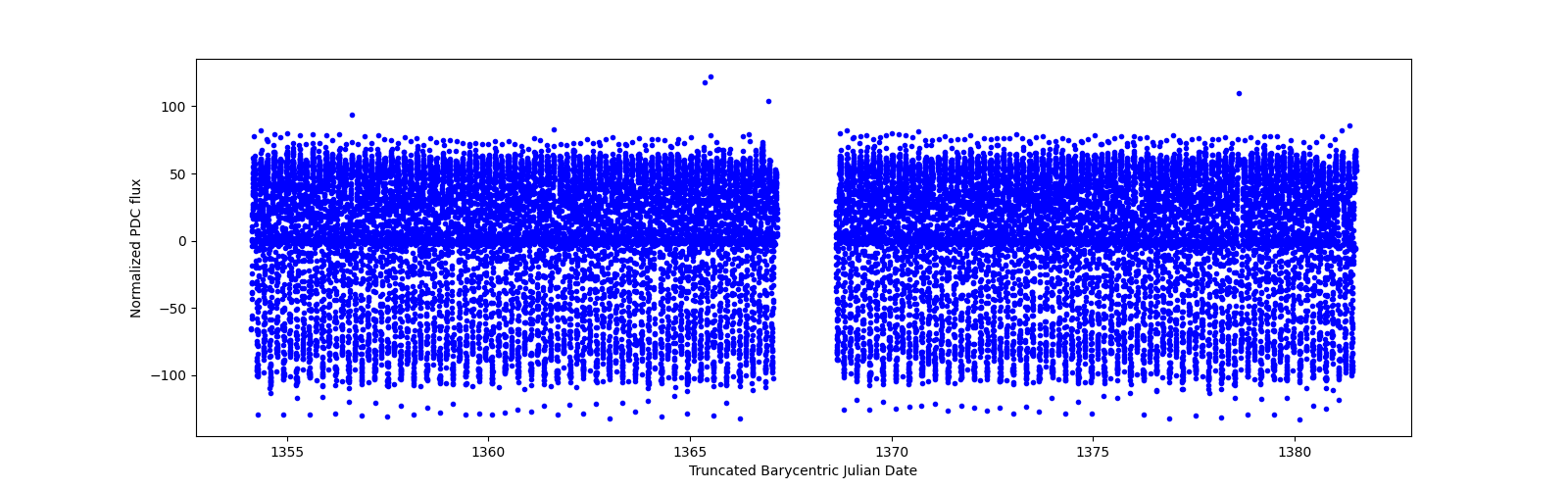 Timeseries plot