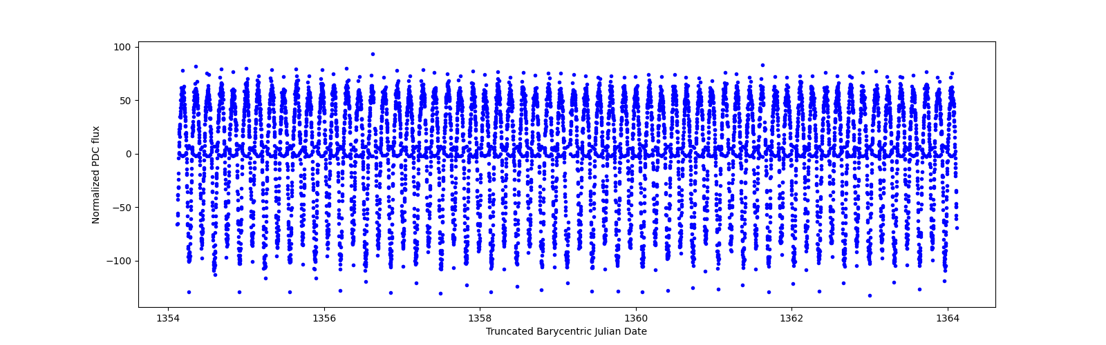Zoomed-in timeseries plot