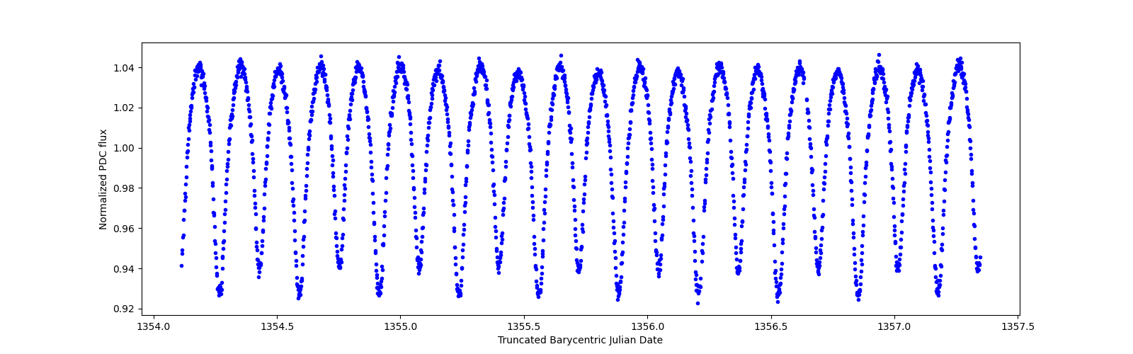 Zoomed-in timeseries plot