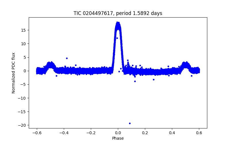 Phase plot