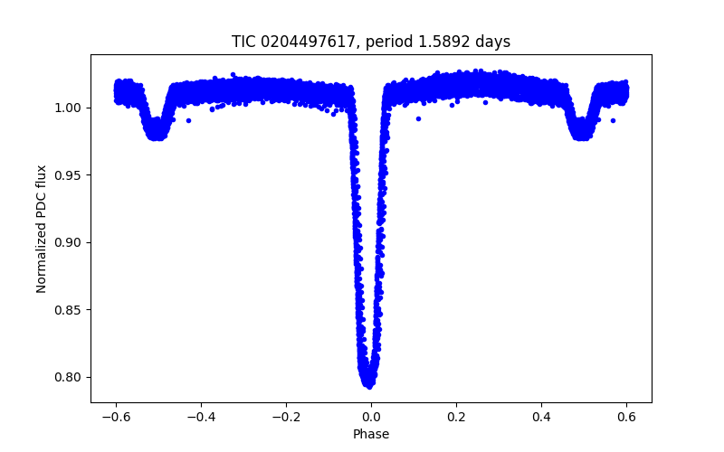 Phase plot