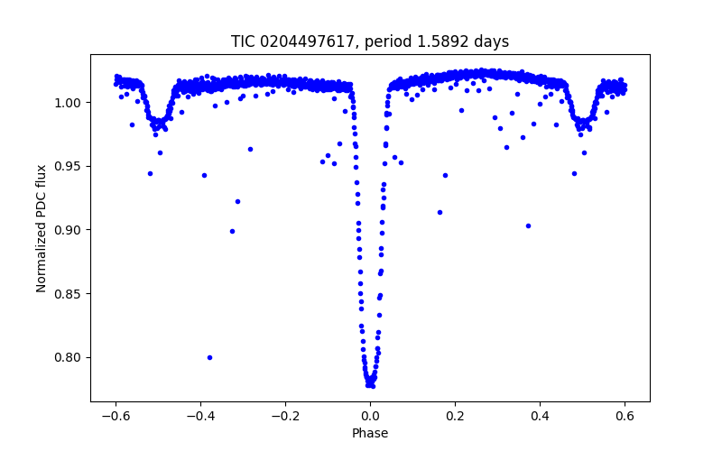 Phase plot