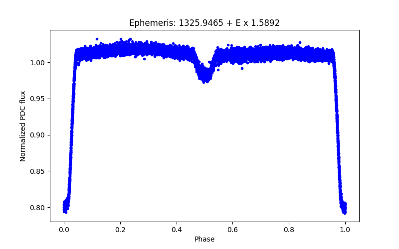 Phase plot