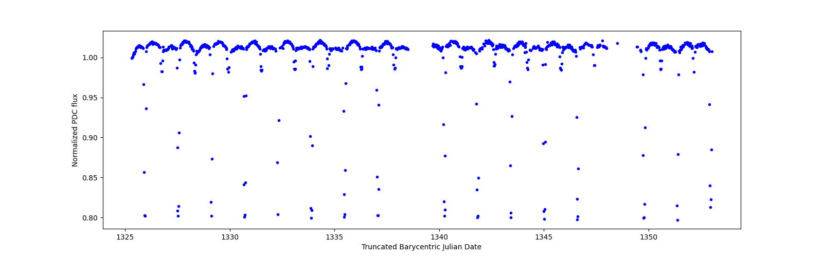 Timeseries plot