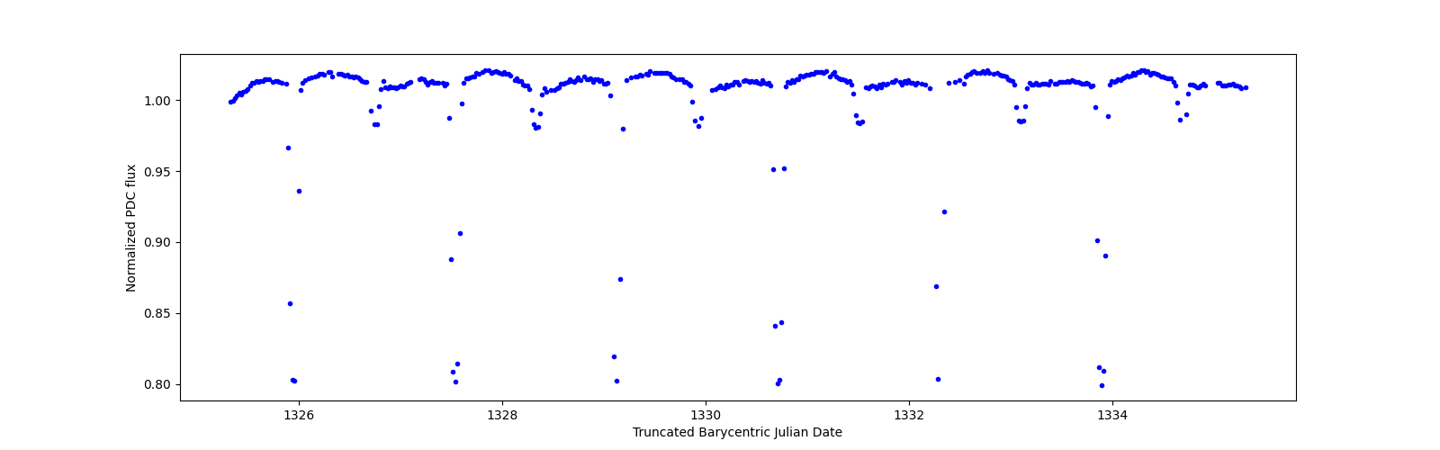 Zoomed-in timeseries plot
