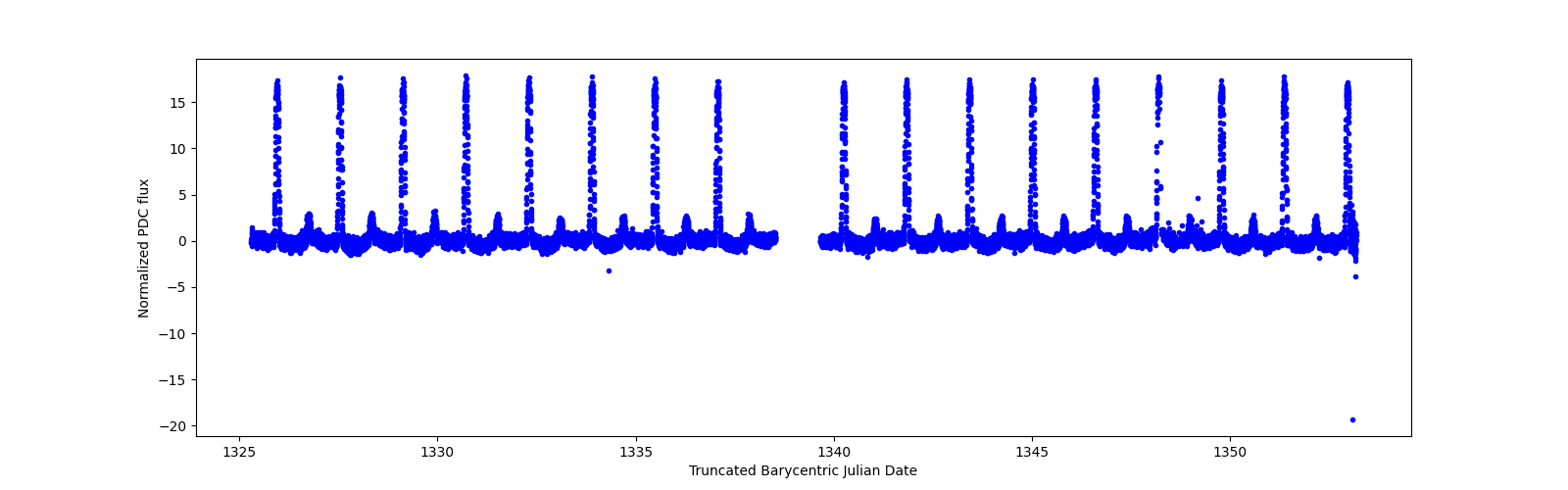 Timeseries plot