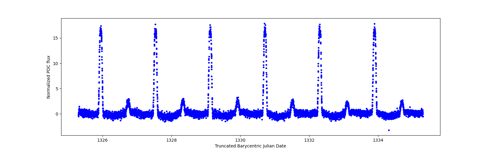 Zoomed-in timeseries plot