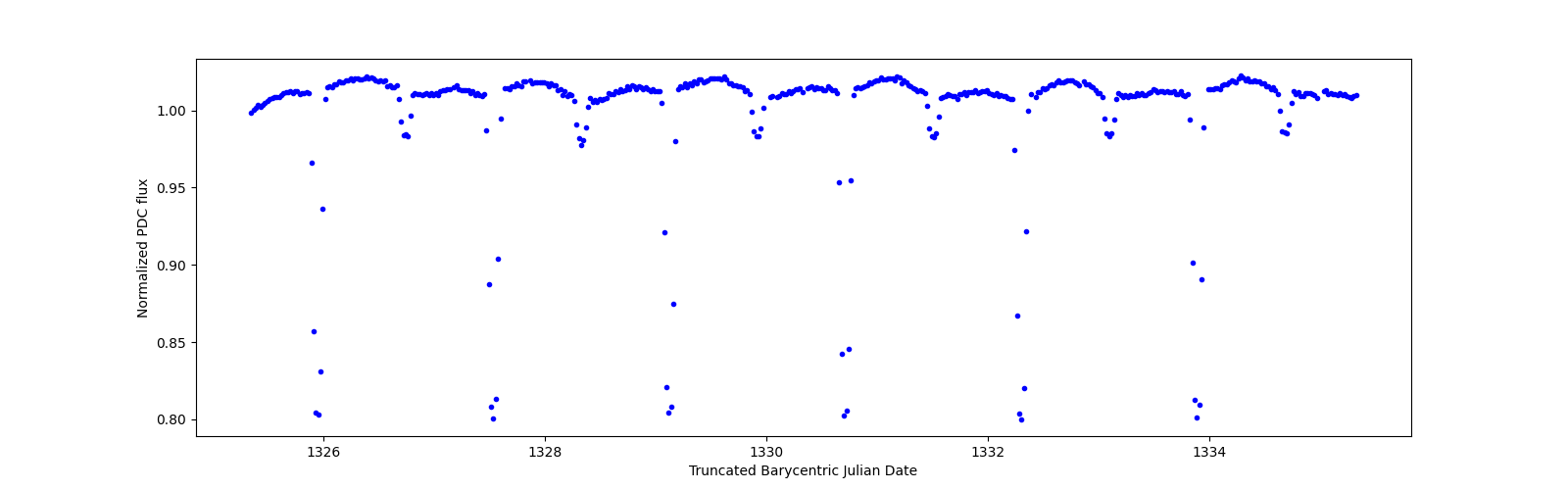 Zoomed-in timeseries plot