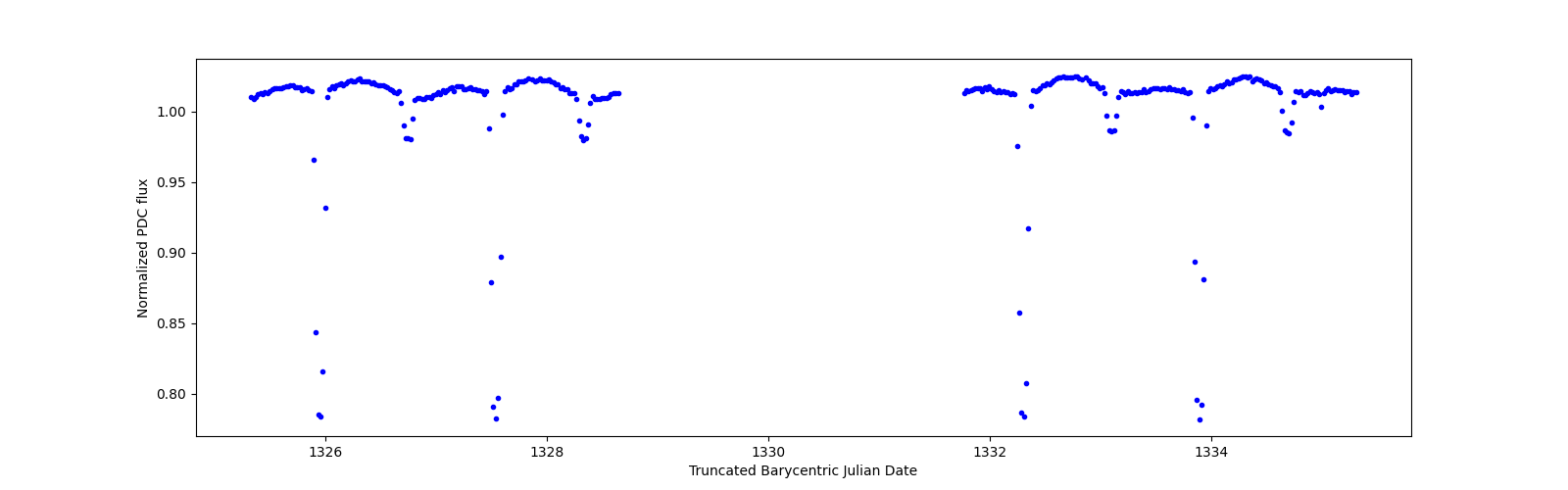 Zoomed-in timeseries plot
