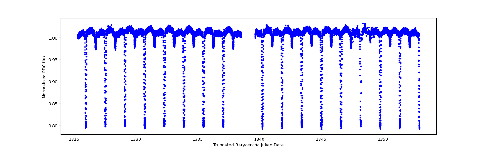 Timeseries plot