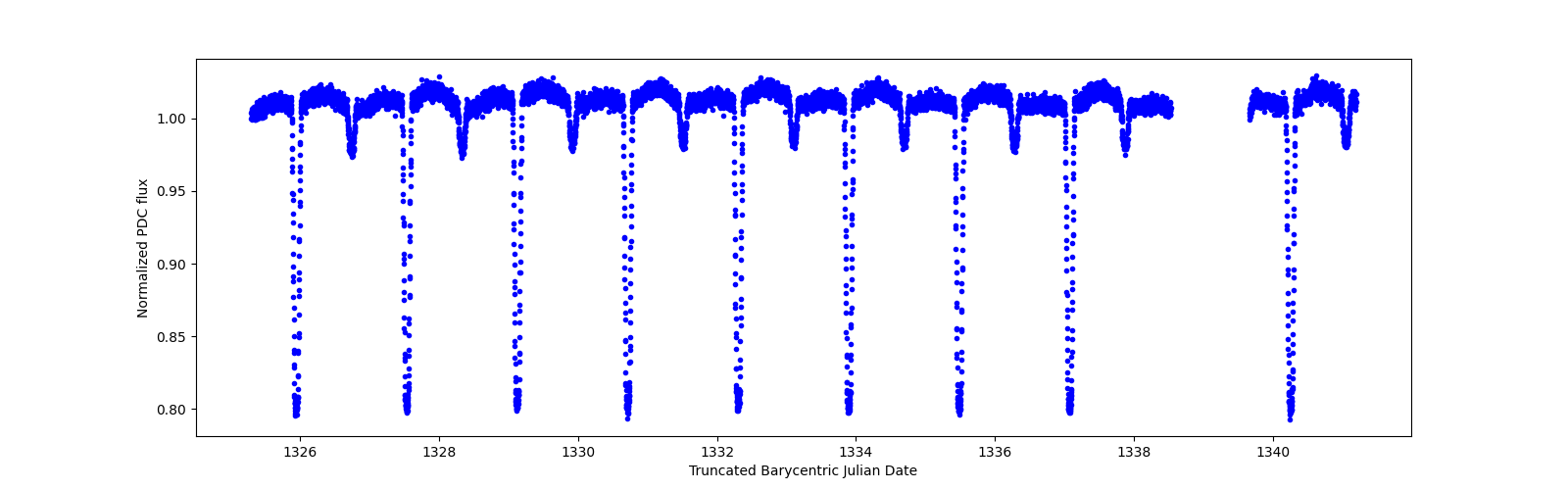 Zoomed-in timeseries plot