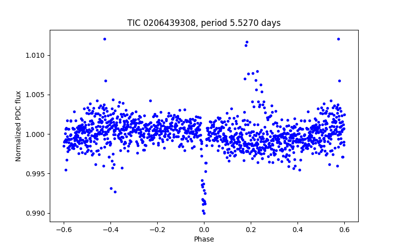 Phase plot
