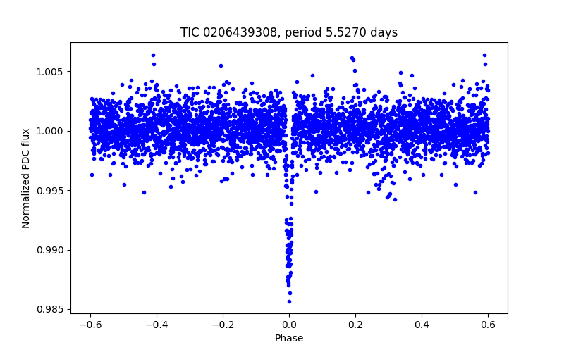 Phase plot