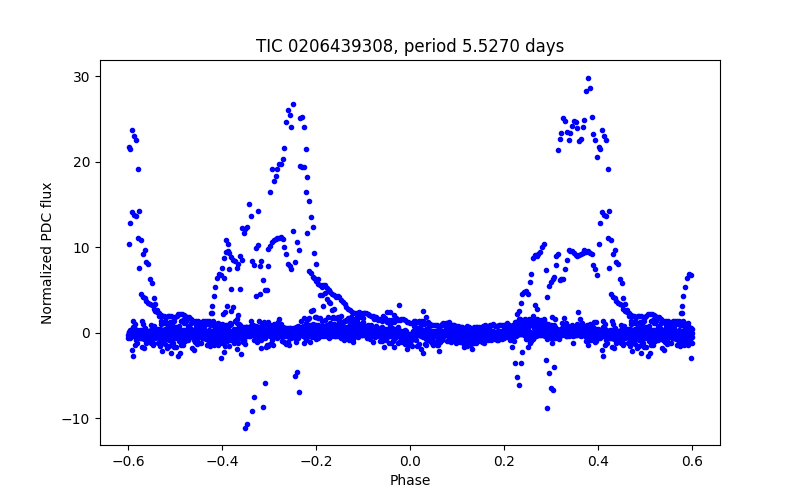 Phase plot