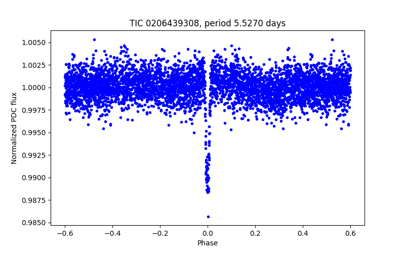 Phase plot