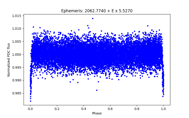 Phase plot