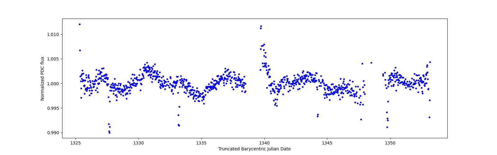 Timeseries plot